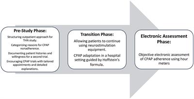 Revitalizing CPAP adherence: lessons from THN study in patients with hypoglossal nerve stimulators